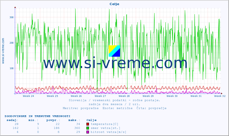 POVPREČJE :: Celje :: temperatura | vlaga | smer vetra | hitrost vetra | sunki vetra | tlak | padavine | temp. rosišča :: zadnja dva meseca / 2 uri.