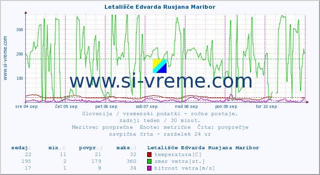 POVPREČJE :: Letališče Edvarda Rusjana Maribor :: temperatura | vlaga | smer vetra | hitrost vetra | sunki vetra | tlak | padavine | temp. rosišča :: zadnji teden / 30 minut.