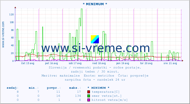 POVPREČJE :: * MINIMUM * :: temperatura | vlaga | smer vetra | hitrost vetra | sunki vetra | tlak | padavine | temp. rosišča :: zadnji teden / 30 minut.