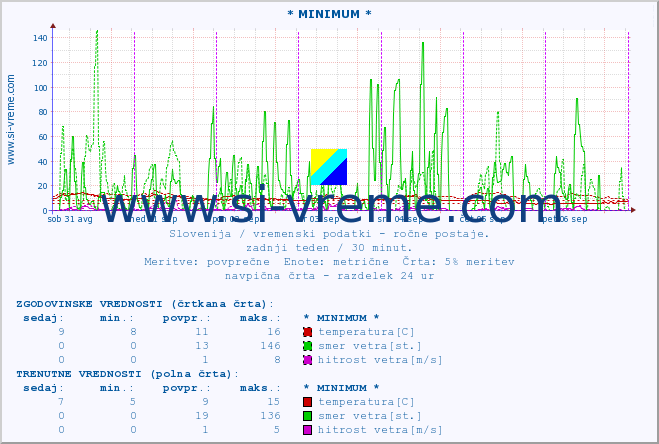 POVPREČJE :: * MINIMUM * :: temperatura | vlaga | smer vetra | hitrost vetra | sunki vetra | tlak | padavine | temp. rosišča :: zadnji teden / 30 minut.