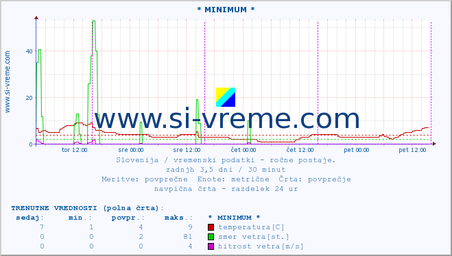 POVPREČJE :: * MINIMUM * :: temperatura | vlaga | smer vetra | hitrost vetra | sunki vetra | tlak | padavine | temp. rosišča :: zadnji teden / 30 minut.