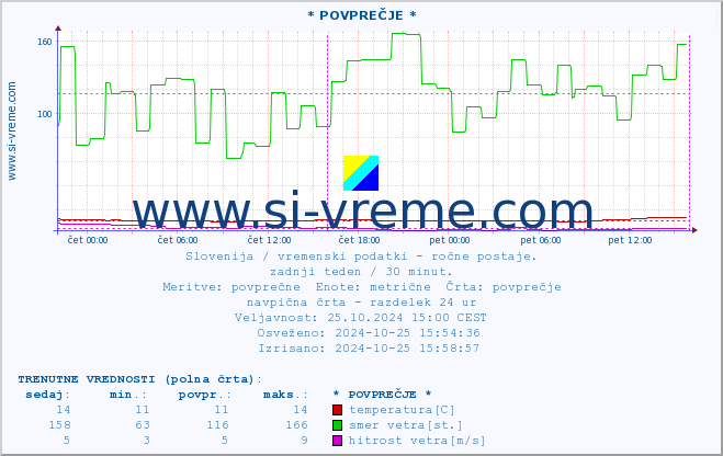 POVPREČJE :: * POVPREČJE * :: temperatura | vlaga | smer vetra | hitrost vetra | sunki vetra | tlak | padavine | temp. rosišča :: zadnji teden / 30 minut.