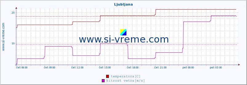 POVPREČJE :: Ljubljana :: temperatura | vlaga | hitrost vetra | sunki vetra | tlak | padavine | sneg :: zadnji dan / 5 minut.