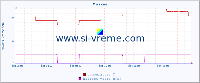 POVPREČJE :: Moskva :: temperatura | vlaga | hitrost vetra | sunki vetra | tlak | padavine | sneg :: zadnji dan / 5 minut.