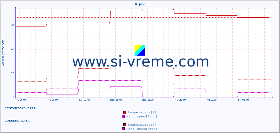  :: Kijev :: temperature | humidity | wind speed | wind gust | air pressure | precipitation | snow height :: last day / 5 minutes.