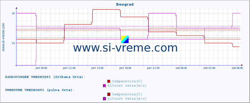 POVPREČJE :: Beograd :: temperatura | vlaga | hitrost vetra | sunki vetra | tlak | padavine | sneg :: zadnji dan / 5 minut.