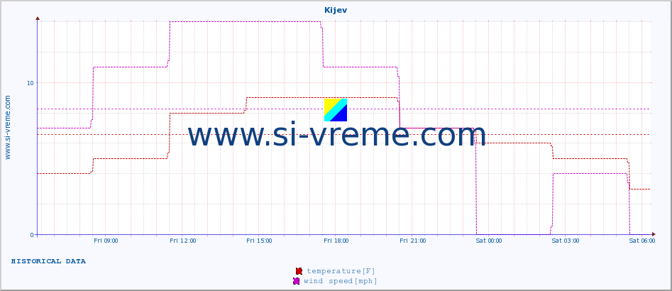  :: Kijev :: temperature | humidity | wind speed | wind gust | air pressure | precipitation | snow height :: last day / 5 minutes.