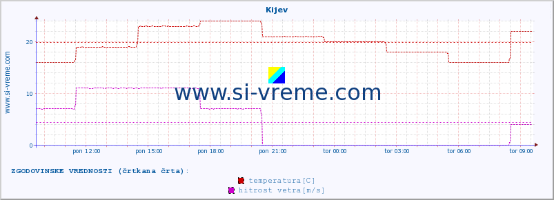 POVPREČJE :: Kijev :: temperatura | vlaga | hitrost vetra | sunki vetra | tlak | padavine | sneg :: zadnji dan / 5 minut.