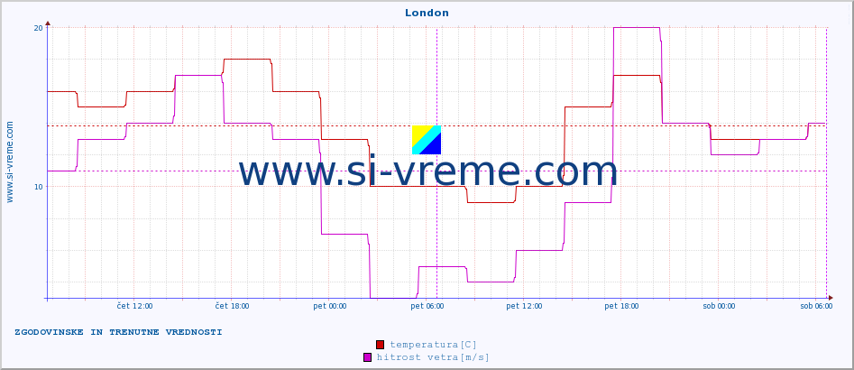 POVPREČJE :: London :: temperatura | vlaga | hitrost vetra | sunki vetra | tlak | padavine | sneg :: zadnja dva dni / 5 minut.