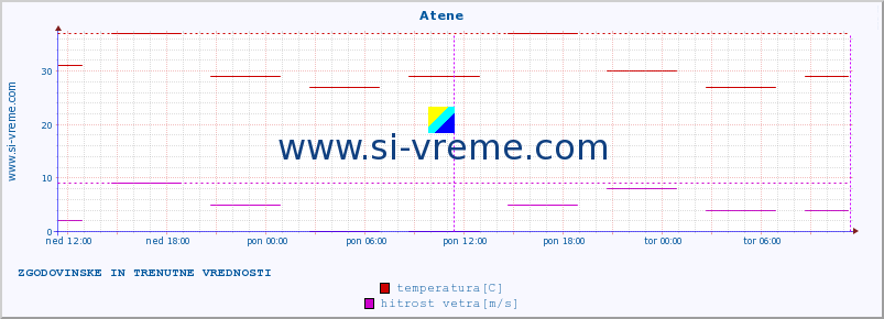 POVPREČJE :: Atene :: temperatura | vlaga | hitrost vetra | sunki vetra | tlak | padavine | sneg :: zadnja dva dni / 5 minut.