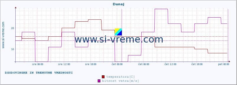 POVPREČJE :: Dunaj :: temperatura | vlaga | hitrost vetra | sunki vetra | tlak | padavine | sneg :: zadnja dva dni / 5 minut.