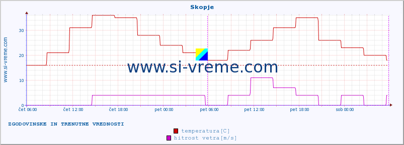 POVPREČJE :: Skopje :: temperatura | vlaga | hitrost vetra | sunki vetra | tlak | padavine | sneg :: zadnja dva dni / 5 minut.