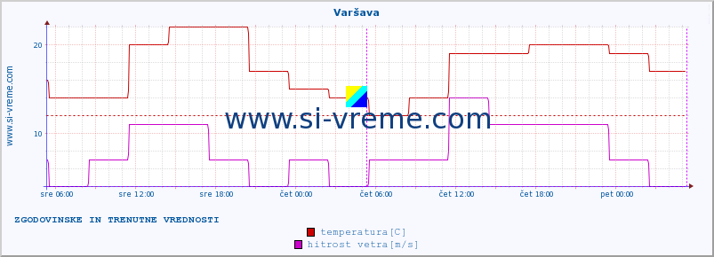 POVPREČJE :: Varšava :: temperatura | vlaga | hitrost vetra | sunki vetra | tlak | padavine | sneg :: zadnja dva dni / 5 minut.