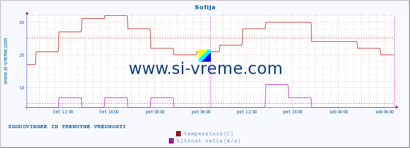 POVPREČJE :: Sofija :: temperatura | vlaga | hitrost vetra | sunki vetra | tlak | padavine | sneg :: zadnja dva dni / 5 minut.