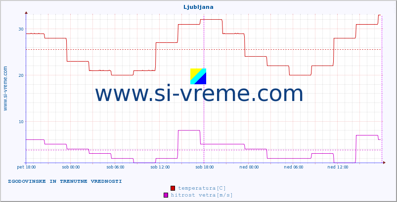 POVPREČJE :: Ljubljana :: temperatura | vlaga | hitrost vetra | sunki vetra | tlak | padavine | sneg :: zadnja dva dni / 5 minut.