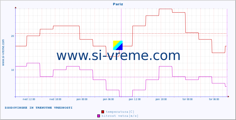 POVPREČJE :: Pariz :: temperatura | vlaga | hitrost vetra | sunki vetra | tlak | padavine | sneg :: zadnja dva dni / 5 minut.