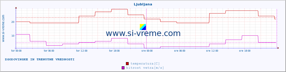 POVPREČJE :: Ljubljana :: temperatura | vlaga | hitrost vetra | sunki vetra | tlak | padavine | sneg :: zadnja dva dni / 5 minut.