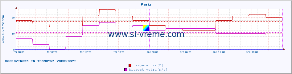 POVPREČJE :: Pariz :: temperatura | vlaga | hitrost vetra | sunki vetra | tlak | padavine | sneg :: zadnja dva dni / 5 minut.