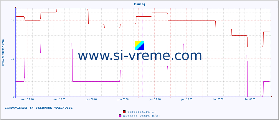 POVPREČJE :: Dunaj :: temperatura | vlaga | hitrost vetra | sunki vetra | tlak | padavine | sneg :: zadnja dva dni / 5 minut.