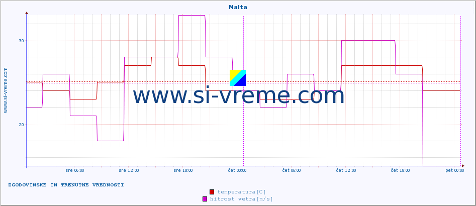 POVPREČJE :: Malta :: temperatura | vlaga | hitrost vetra | sunki vetra | tlak | padavine | sneg :: zadnja dva dni / 5 minut.