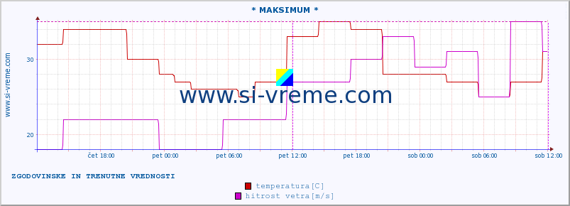 POVPREČJE :: * MAKSIMUM * :: temperatura | vlaga | hitrost vetra | sunki vetra | tlak | padavine | sneg :: zadnja dva dni / 5 minut.