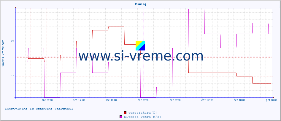 POVPREČJE :: Dunaj :: temperatura | vlaga | hitrost vetra | sunki vetra | tlak | padavine | sneg :: zadnja dva dni / 5 minut.