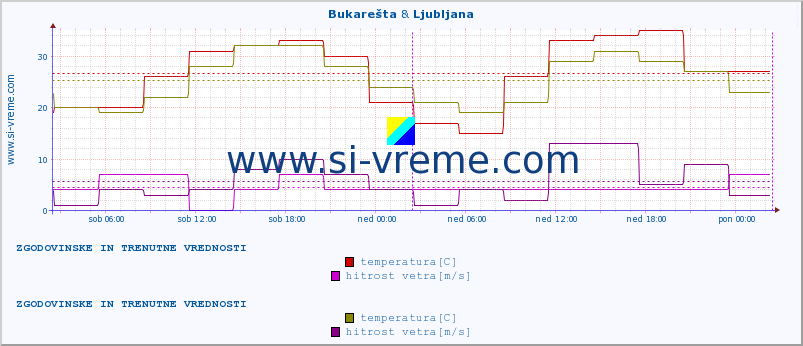 POVPREČJE :: Bukarešta & Ljubljana :: temperatura | vlaga | hitrost vetra | sunki vetra | tlak | padavine | sneg :: zadnja dva dni / 5 minut.