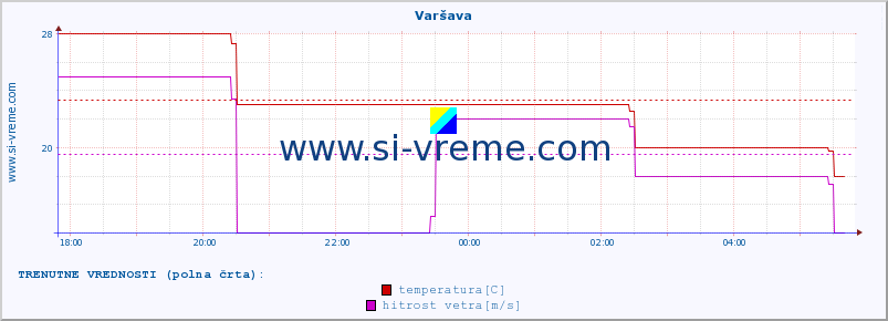 POVPREČJE :: Varšava :: temperatura | vlaga | hitrost vetra | sunki vetra | tlak | padavine | sneg :: zadnji dan / 5 minut.