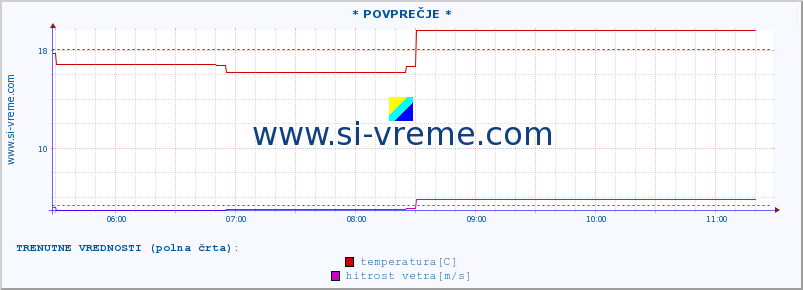 POVPREČJE :: * POVPREČJE * :: temperatura | vlaga | hitrost vetra | sunki vetra | tlak | padavine | sneg :: zadnji dan / 5 minut.