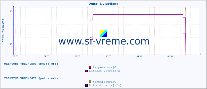 POVPREČJE :: Dunaj & Ljubljana :: temperatura | vlaga | hitrost vetra | sunki vetra | tlak | padavine | sneg :: zadnji dan / 5 minut.