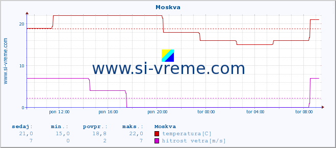 POVPREČJE :: Moskva :: temperatura | vlaga | hitrost vetra | sunki vetra | tlak | padavine | sneg :: zadnji dan / 5 minut.