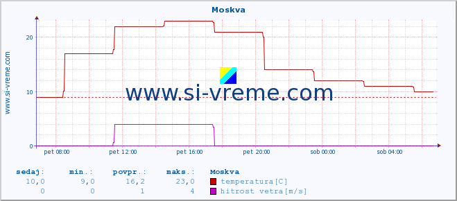 POVPREČJE :: Moskva :: temperatura | vlaga | hitrost vetra | sunki vetra | tlak | padavine | sneg :: zadnji dan / 5 minut.