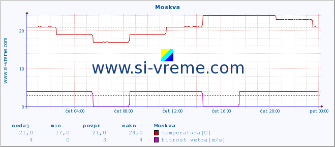 POVPREČJE :: Moskva :: temperatura | vlaga | hitrost vetra | sunki vetra | tlak | padavine | sneg :: zadnji dan / 5 minut.