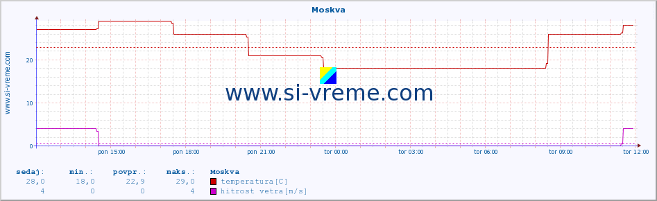 POVPREČJE :: Moskva :: temperatura | vlaga | hitrost vetra | sunki vetra | tlak | padavine | sneg :: zadnji dan / 5 minut.