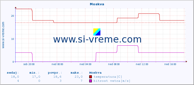 POVPREČJE :: Moskva :: temperatura | vlaga | hitrost vetra | sunki vetra | tlak | padavine | sneg :: zadnji dan / 5 minut.