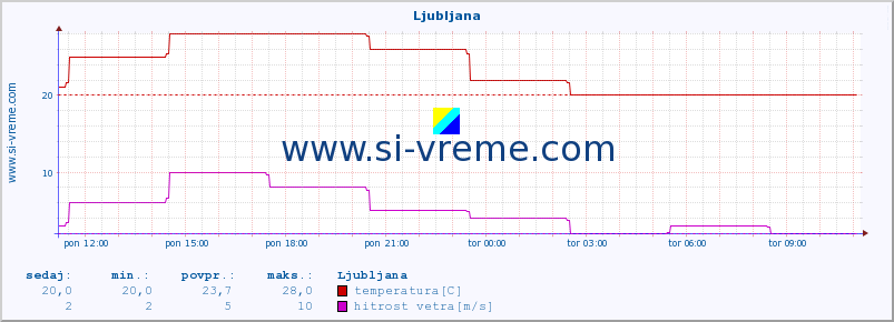 POVPREČJE :: Ljubljana :: temperatura | vlaga | hitrost vetra | sunki vetra | tlak | padavine | sneg :: zadnji dan / 5 minut.