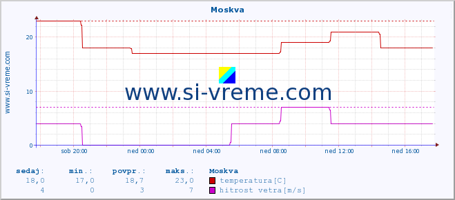 POVPREČJE :: Moskva :: temperatura | vlaga | hitrost vetra | sunki vetra | tlak | padavine | sneg :: zadnji dan / 5 minut.