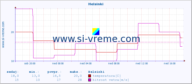 POVPREČJE :: Helsinki :: temperatura | vlaga | hitrost vetra | sunki vetra | tlak | padavine | sneg :: zadnji dan / 5 minut.