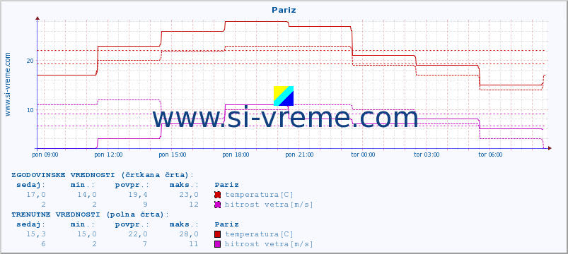 POVPREČJE :: Pariz :: temperatura | vlaga | hitrost vetra | sunki vetra | tlak | padavine | sneg :: zadnji dan / 5 minut.