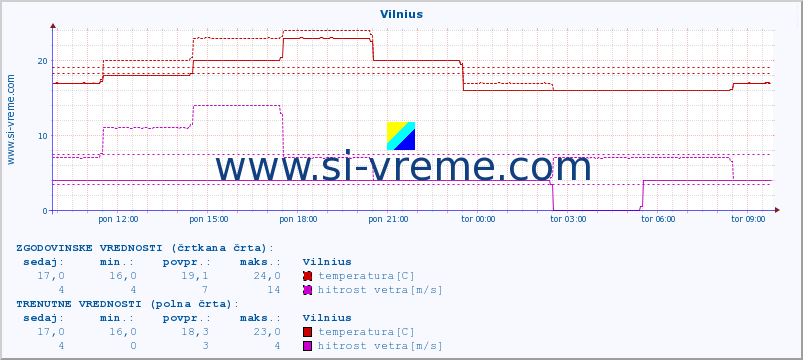 POVPREČJE :: Vilnius :: temperatura | vlaga | hitrost vetra | sunki vetra | tlak | padavine | sneg :: zadnji dan / 5 minut.