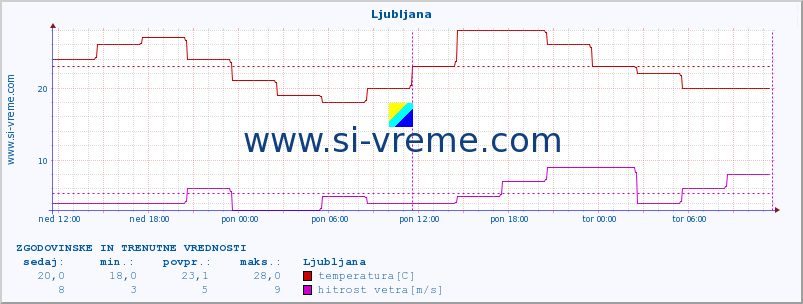 POVPREČJE :: Ljubljana :: temperatura | vlaga | hitrost vetra | sunki vetra | tlak | padavine | sneg :: zadnja dva dni / 5 minut.