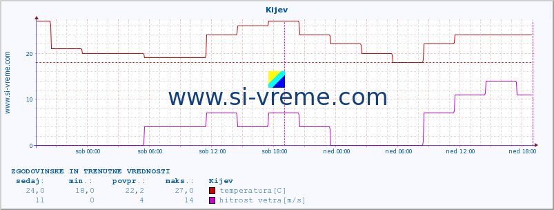 POVPREČJE :: Kijev :: temperatura | vlaga | hitrost vetra | sunki vetra | tlak | padavine | sneg :: zadnja dva dni / 5 minut.