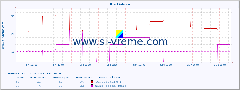  :: Bratislava :: temperature | humidity | wind speed | wind gust | air pressure | precipitation | snow height :: last two days / 5 minutes.