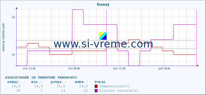 POVPREČJE :: Dunaj :: temperatura | vlaga | hitrost vetra | sunki vetra | tlak | padavine | sneg :: zadnja dva dni / 5 minut.