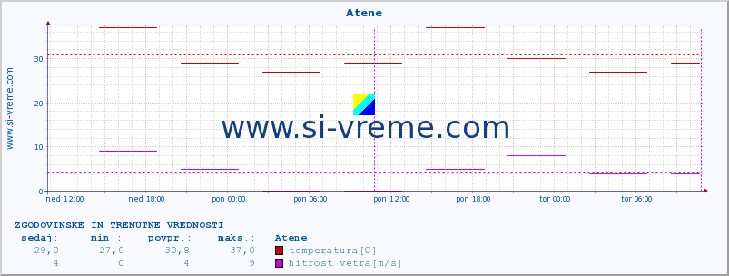 POVPREČJE :: Atene :: temperatura | vlaga | hitrost vetra | sunki vetra | tlak | padavine | sneg :: zadnja dva dni / 5 minut.