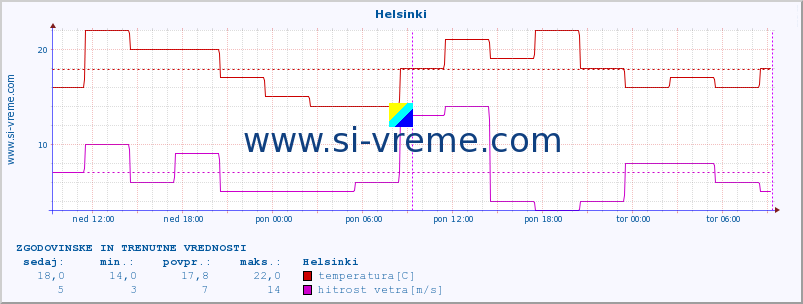 POVPREČJE :: Helsinki :: temperatura | vlaga | hitrost vetra | sunki vetra | tlak | padavine | sneg :: zadnja dva dni / 5 minut.