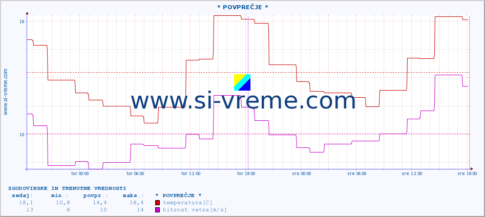 POVPREČJE :: * POVPREČJE * :: temperatura | vlaga | hitrost vetra | sunki vetra | tlak | padavine | sneg :: zadnja dva dni / 5 minut.