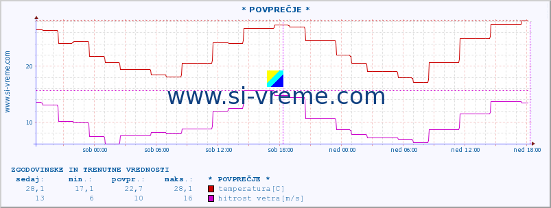 POVPREČJE :: * POVPREČJE * :: temperatura | vlaga | hitrost vetra | sunki vetra | tlak | padavine | sneg :: zadnja dva dni / 5 minut.