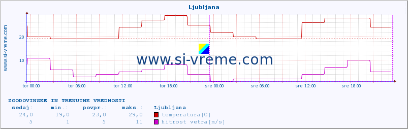 POVPREČJE :: Ljubljana :: temperatura | vlaga | hitrost vetra | sunki vetra | tlak | padavine | sneg :: zadnja dva dni / 5 minut.