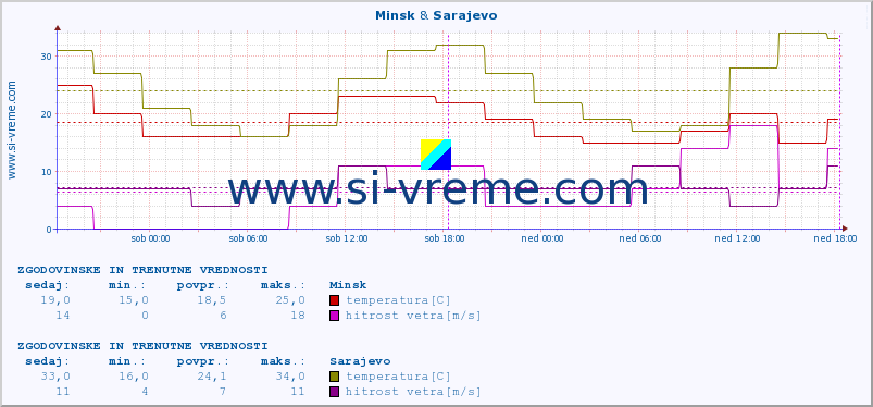 POVPREČJE :: Minsk & Sarajevo :: temperatura | vlaga | hitrost vetra | sunki vetra | tlak | padavine | sneg :: zadnja dva dni / 5 minut.